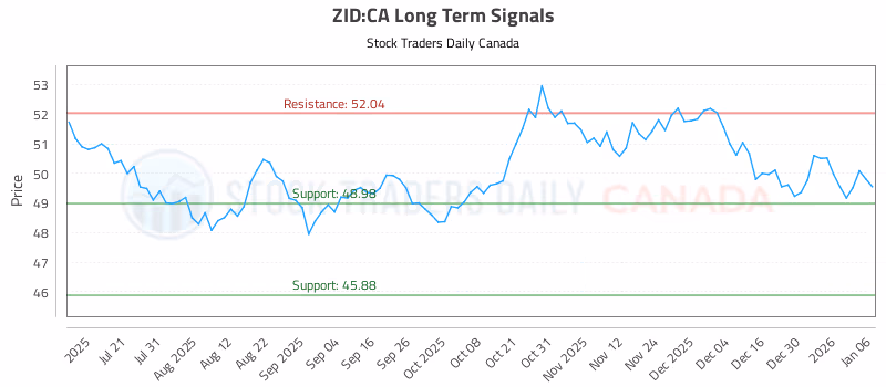 Stock Chart for ZID:CA