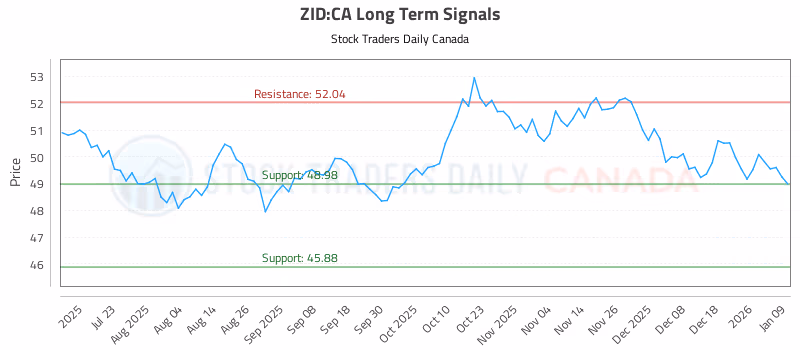 Stock Chart for ZID:CA