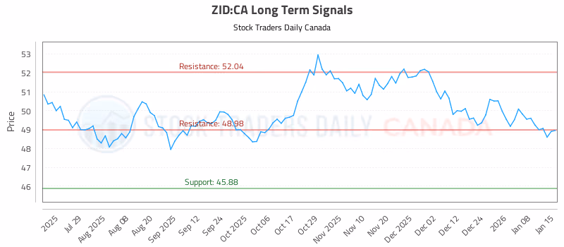 Stock Chart for ZID:CA