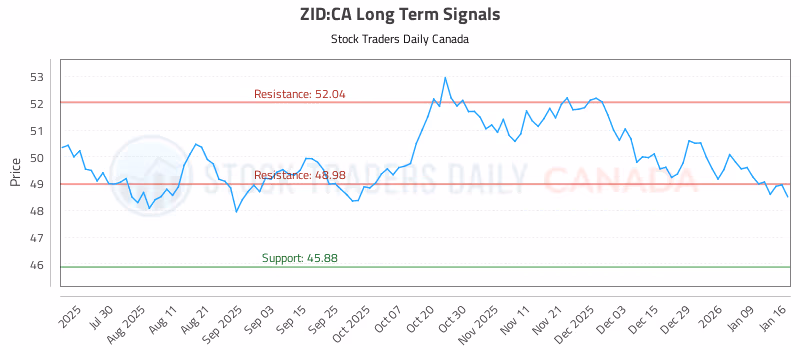 Stock Chart for ZID:CA