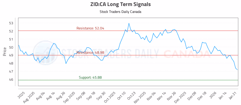 Stock Chart for ZID:CA