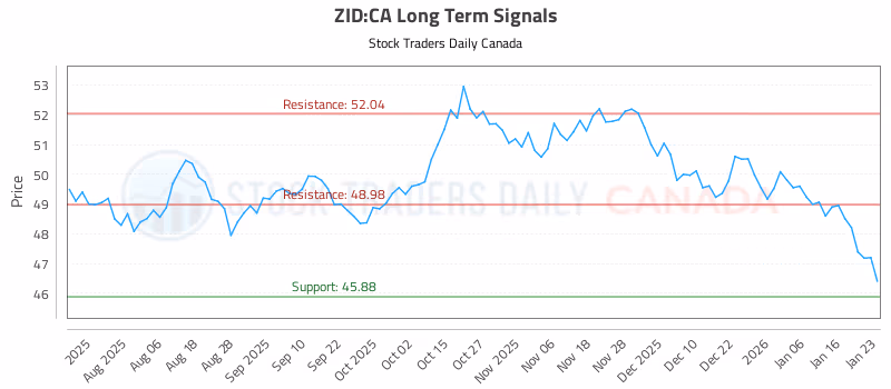 Stock Chart for ZID:CA