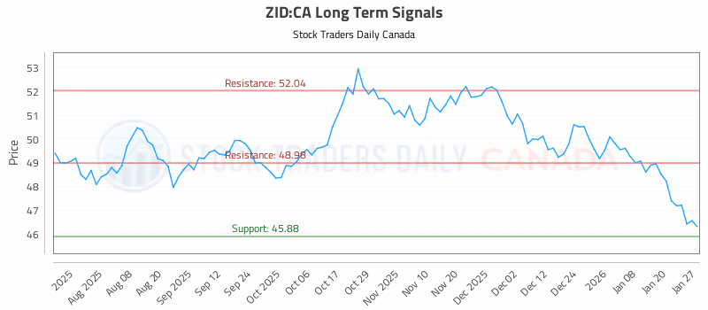 Stock Chart for ZID:CA