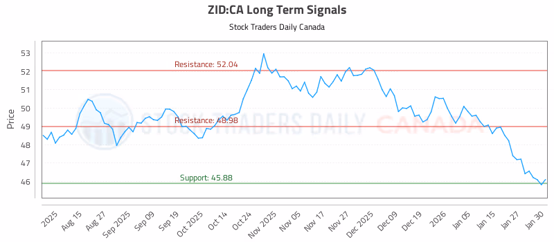 Stock Chart for ZID:CA