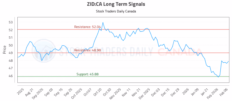 Stock Chart for ZID:CA