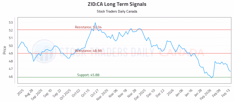 Stock Chart for ZID:CA