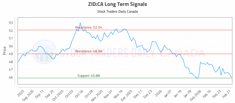 Stock Chart for ZID:CA