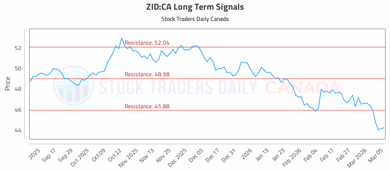 Stock Chart for ZID:CA