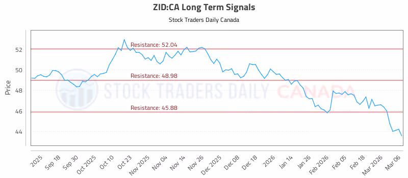 Stock Chart for ZID:CA