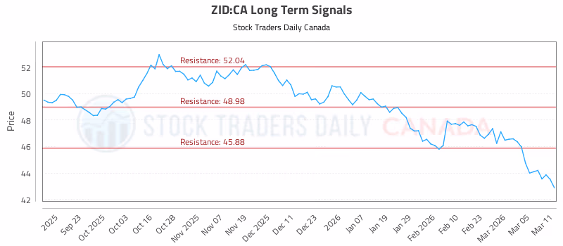 Stock Chart for ZID:CA