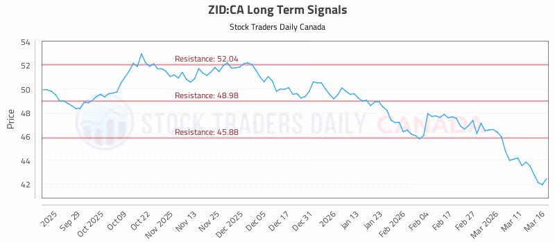 Stock Chart for ZID:CA