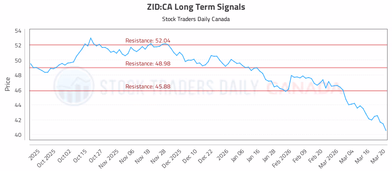Stock Chart for ZID:CA