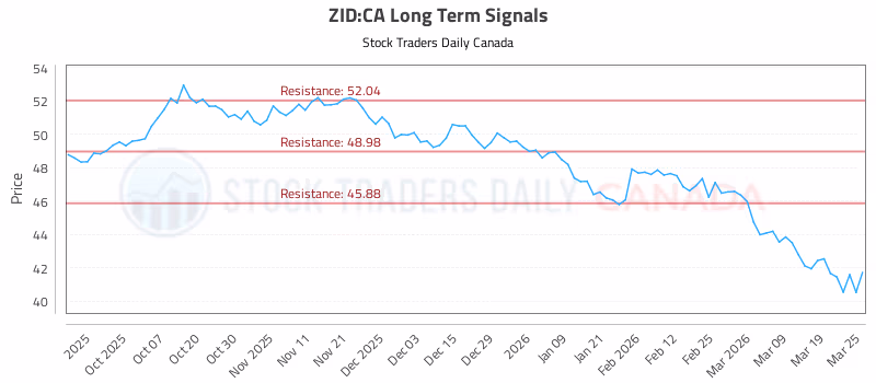 Stock Chart for ZID:CA