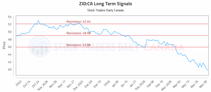 Stock Chart for ZID:CA
