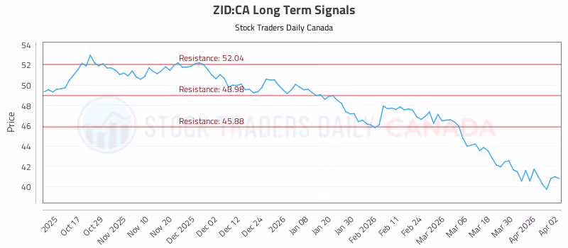 Stock Chart for ZID:CA
