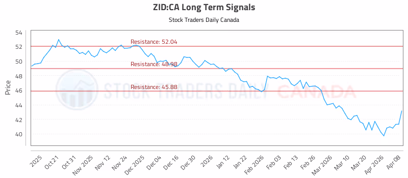 Stock Chart for ZID:CA