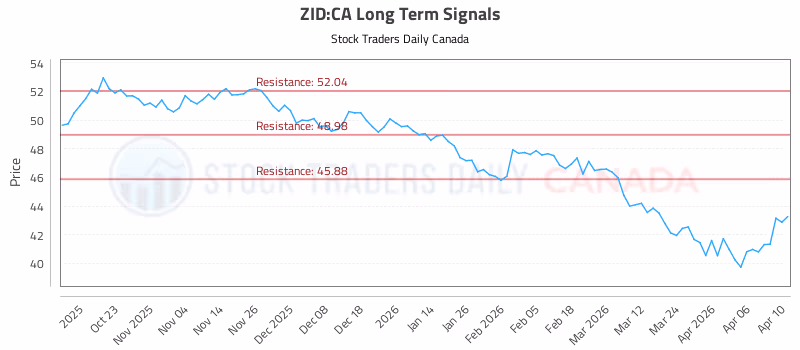 Stock Chart for ZID:CA