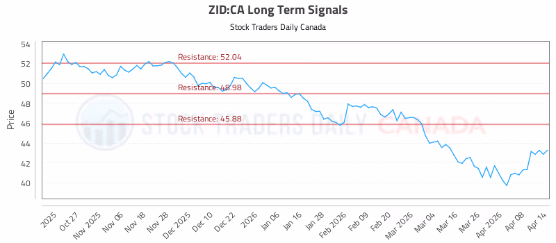 Stock Chart for ZID:CA