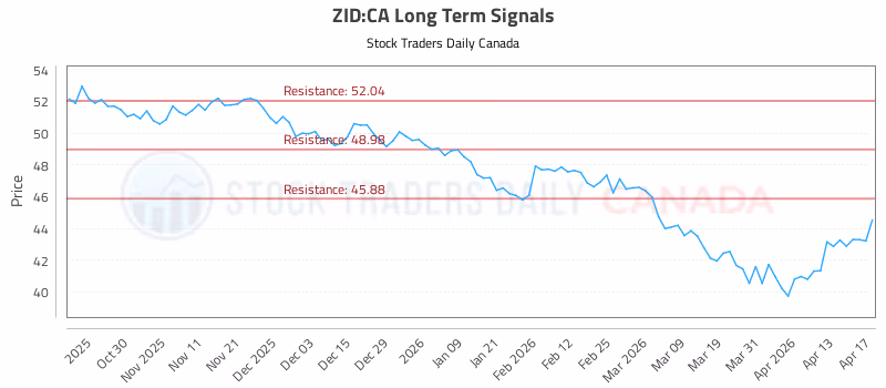 Stock Chart for ZID:CA