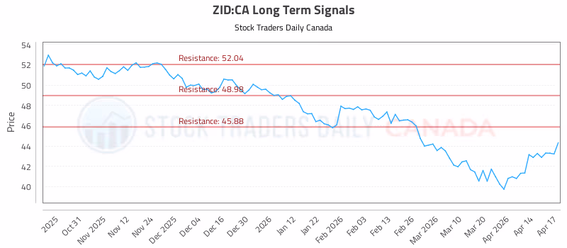 Stock Chart for ZID:CA
