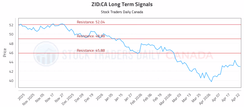 Stock Chart for ZID:CA