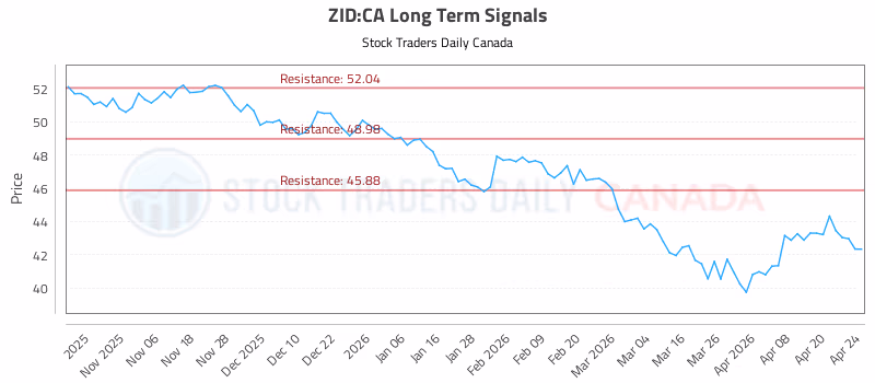 Stock Chart for ZID:CA