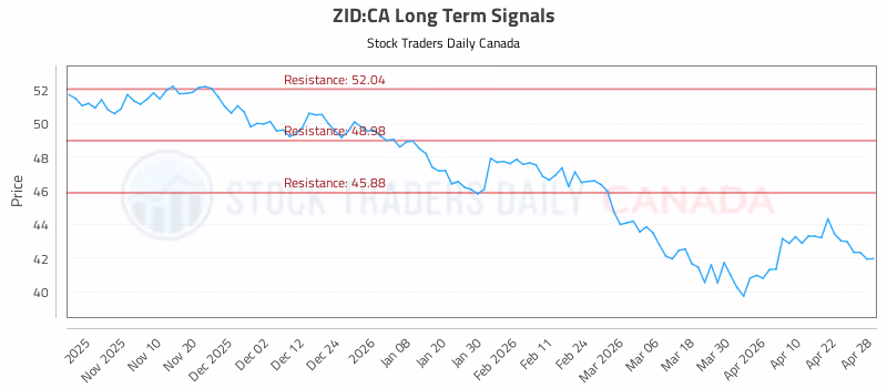 Stock Chart for ZID:CA
