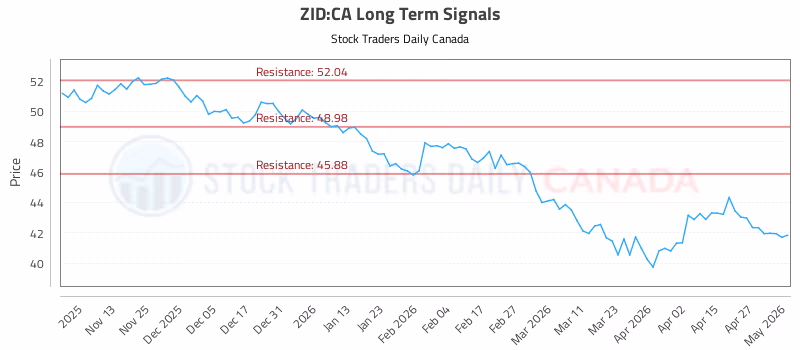 Stock Chart for ZID:CA