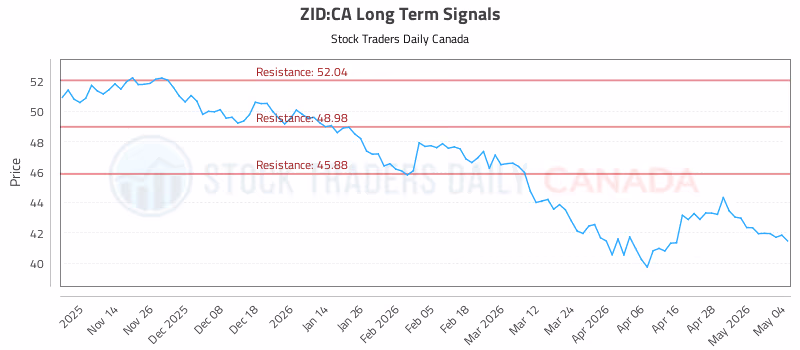 Stock Chart for ZID:CA