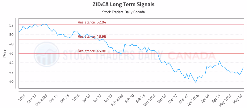 Stock Chart for ZID:CA