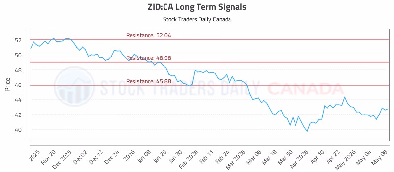 Stock Chart for ZID:CA