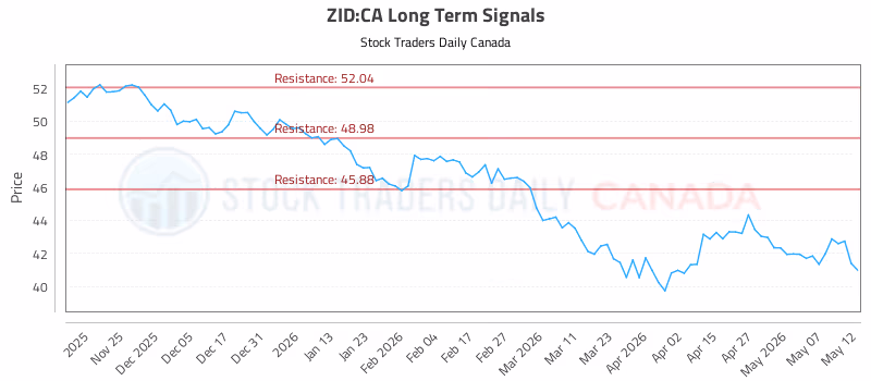 Stock Chart for ZID:CA