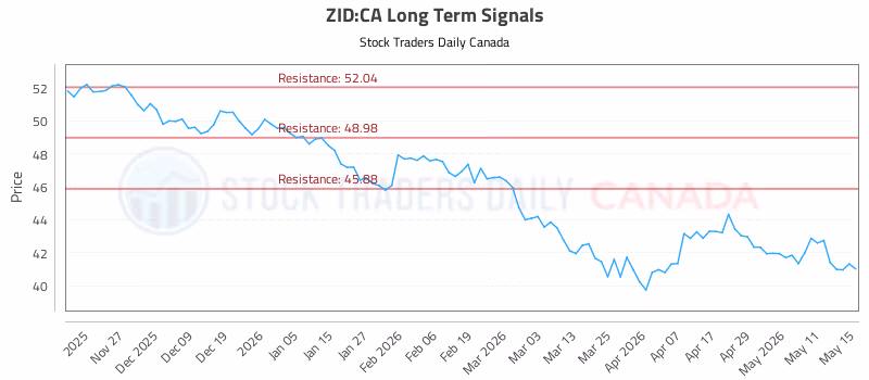 Stock Chart for ZID:CA
