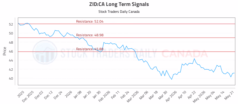 Stock Chart for ZID:CA