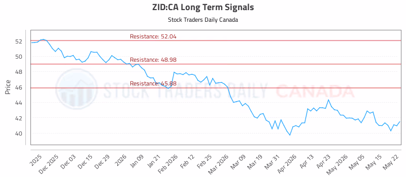 Stock Chart for ZID:CA