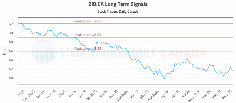 Stock Chart for ZID:CA