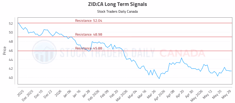 Stock Chart for ZID:CA