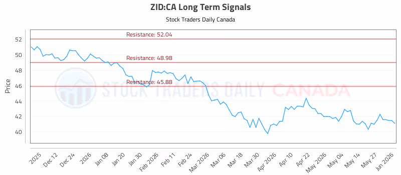 Stock Chart for ZID:CA