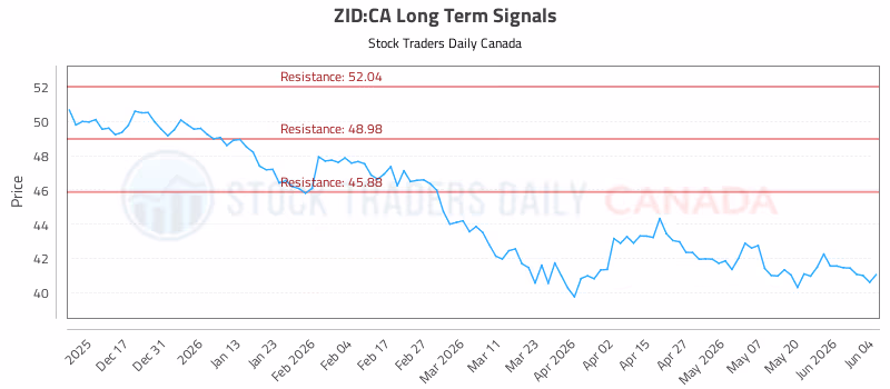 Stock Chart for ZID:CA