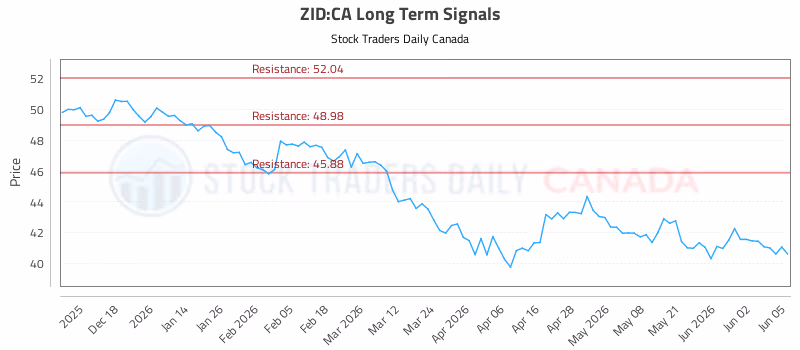Stock Chart for ZID:CA