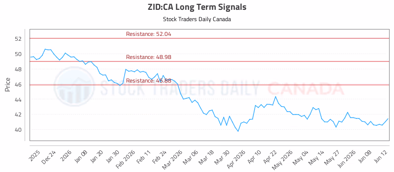 Stock Chart for ZID:CA