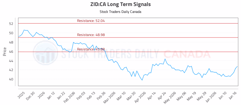 Stock Chart for ZID:CA