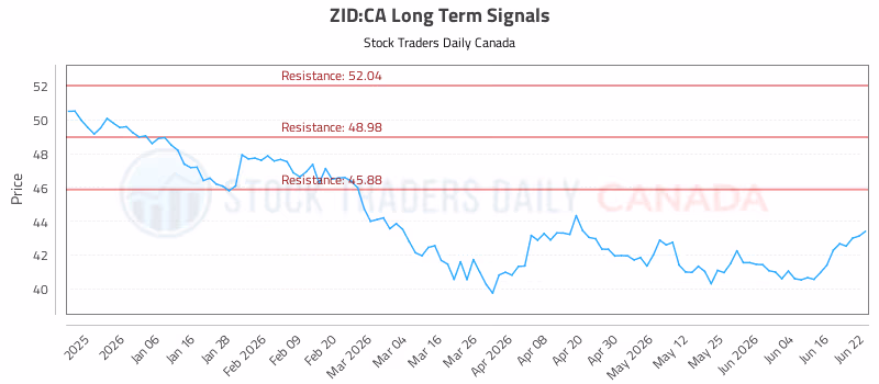 Stock Chart for ZID:CA