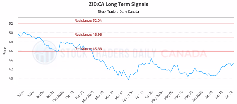 Stock Chart for ZID:CA