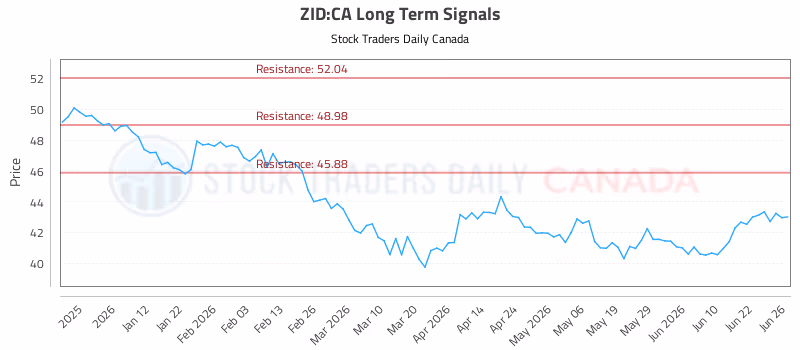 Stock Chart for ZID:CA