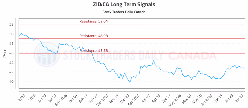 Stock Chart for ZID:CA