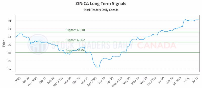 Stock Chart for ZIN:CA