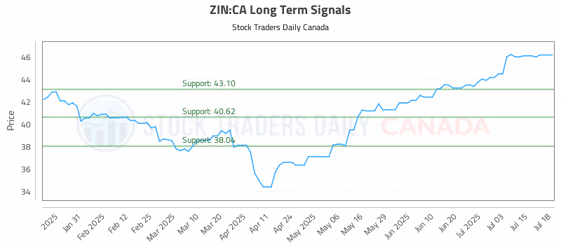 Stock Chart for ZIN:CA
