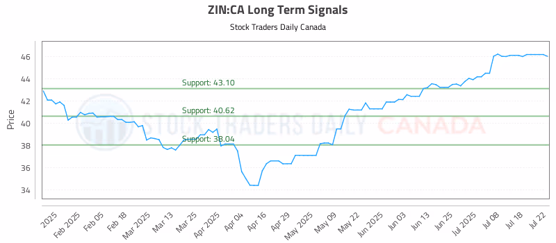 Stock Chart for ZIN:CA