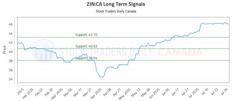 Stock Chart for ZIN:CA
